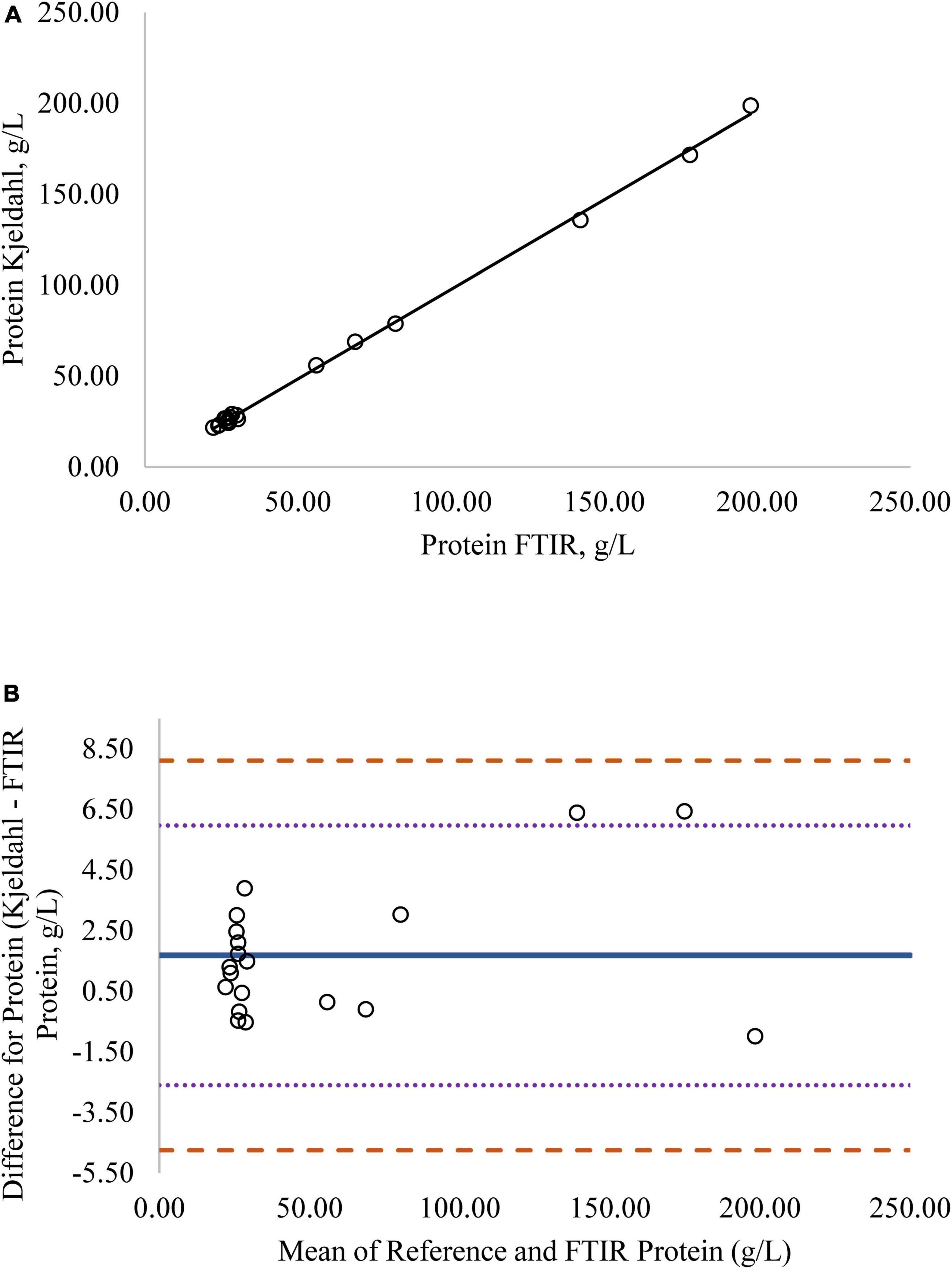 Improved methods for mare milk analysis: Extraction and quantification of mare milk carbohydrates and assessment of FTIR-based macronutrient quantification